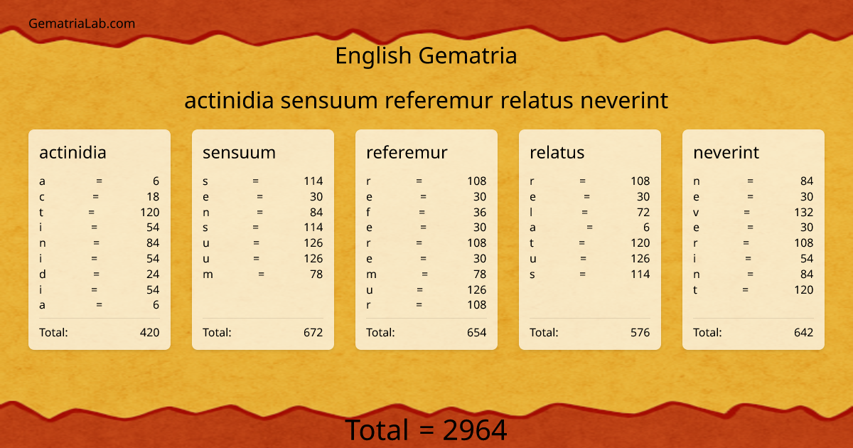 actinidia sensuum referemur relatus neverint in english Gematria